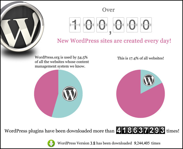 wordpress-popularity-chart