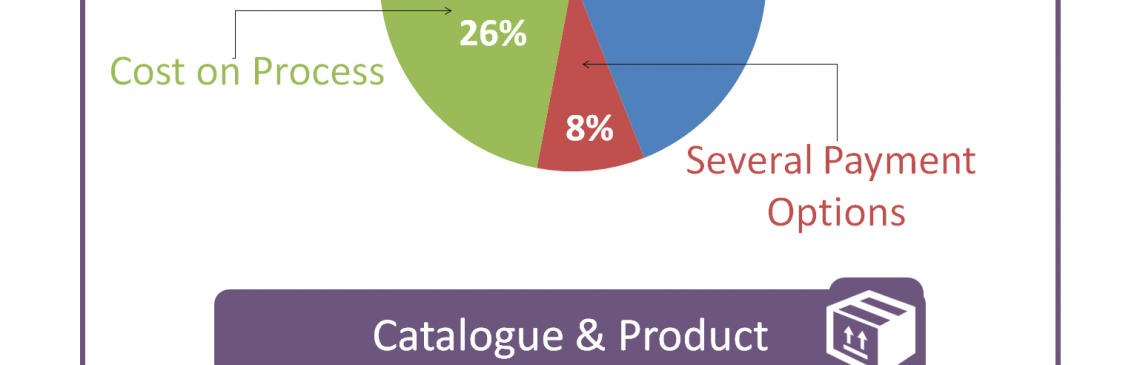 E-commerce Ontwikkeling Specialist