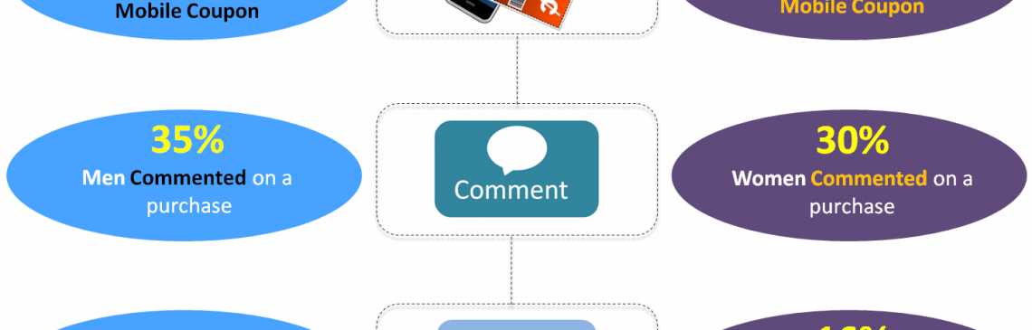 Online Shopping Trends Of Men And Women