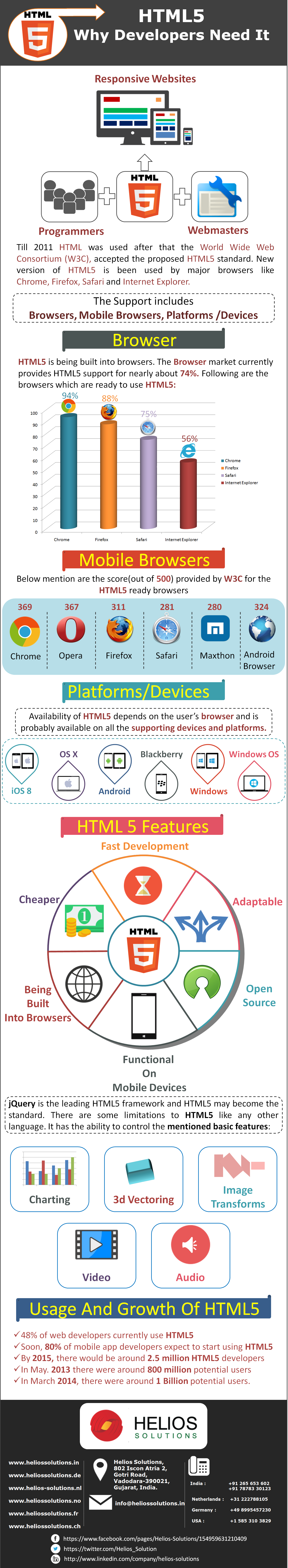 HTML5 Why Developers Need It