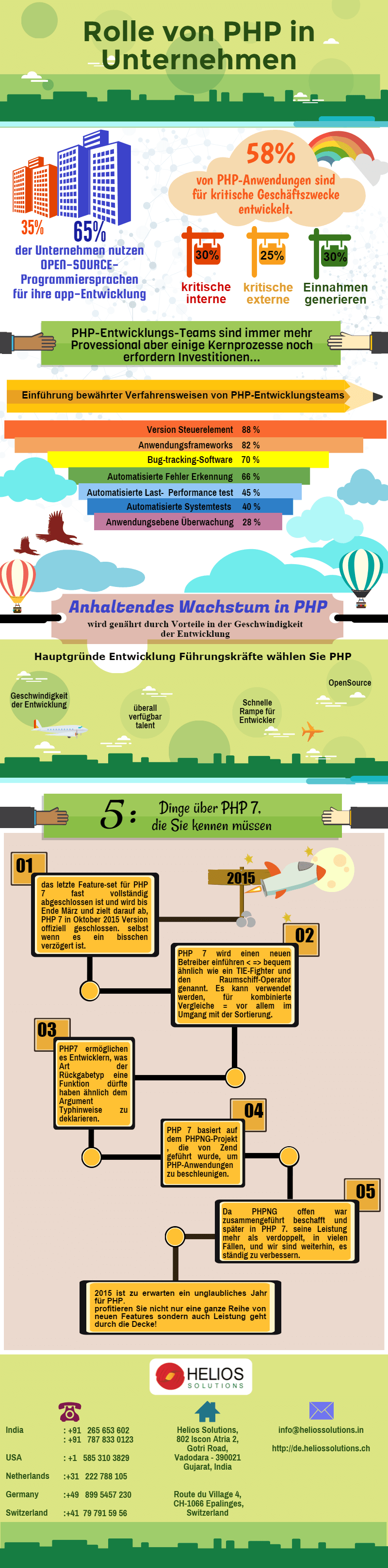 Rolle von Php in Unternehmen