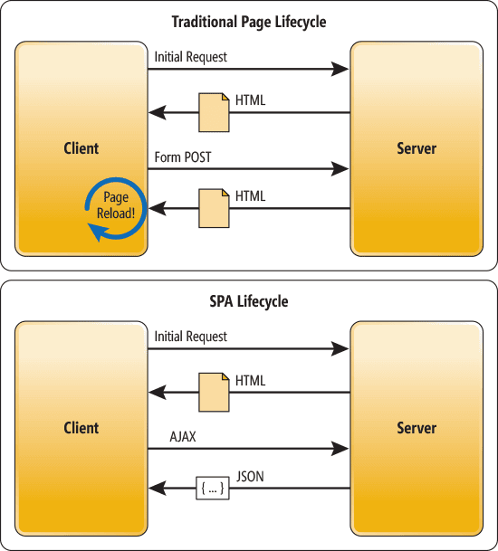 traditional page lifecycle