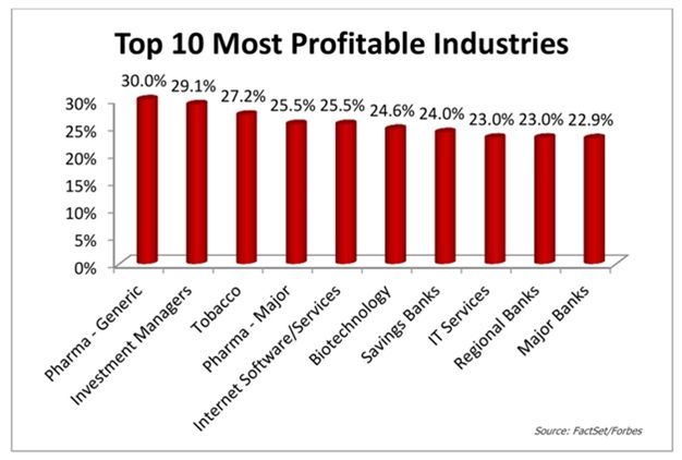 top 10 most profitable industries
