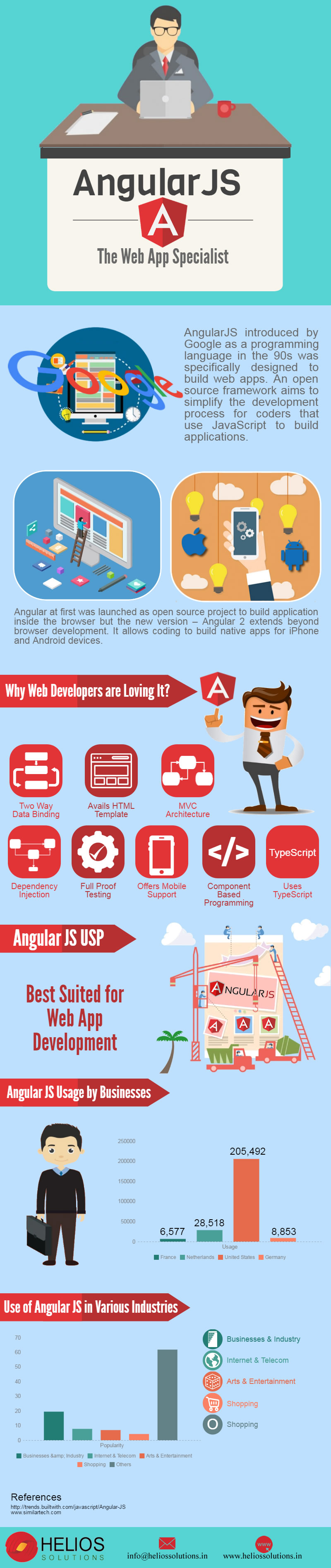 angularjs specialist india