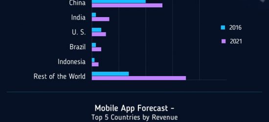 Mobile App Economy