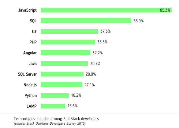 Popular technology of Full stack developers_new