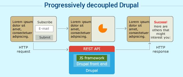 Progressively decoupled Drupal