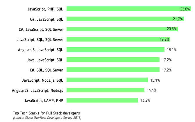 Top Tech Stacks for Full-Stack developers_new