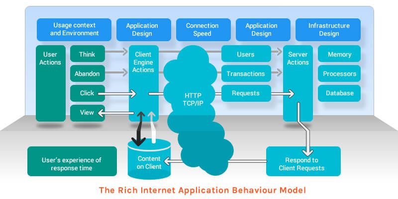 The-Rich-Internet-Application-Behaviour-Model