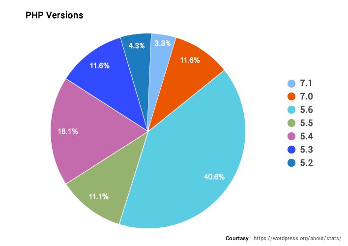 PHP Development Statastics