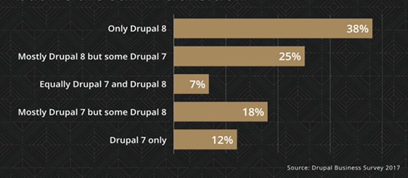 Drupal Web Development Experts