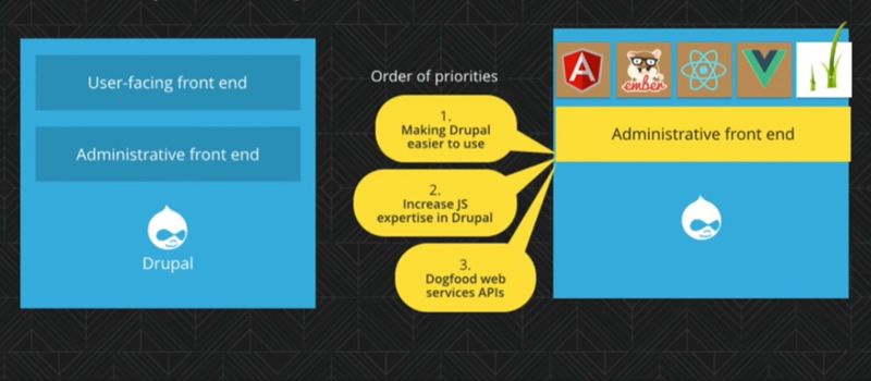 Improve Drupal’s own administrative user interfaces with a JavaScript framework