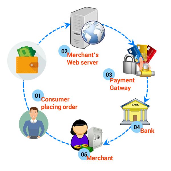 Online Payment Systems