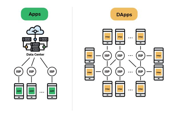 hsblog-decentralizedapps-13022019