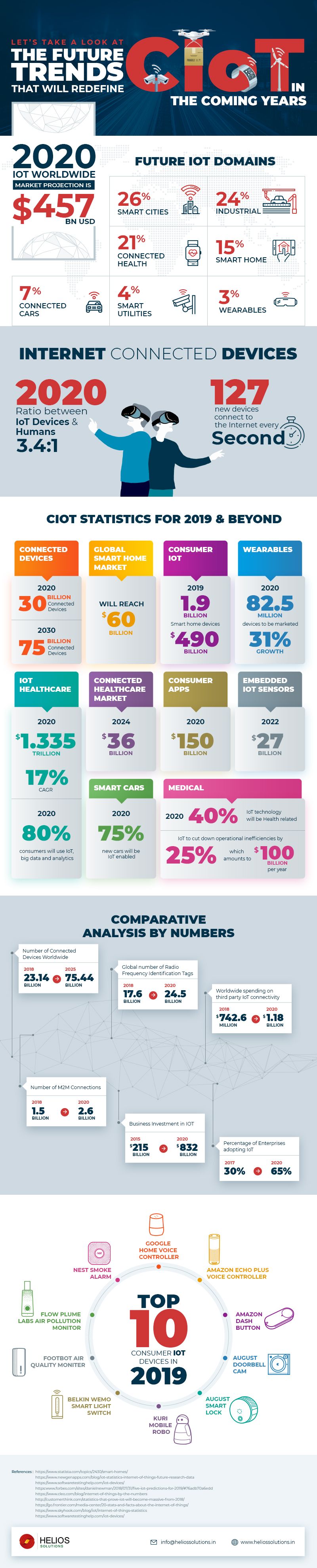 Infographic-Consumer-InternetofThings-CIoT