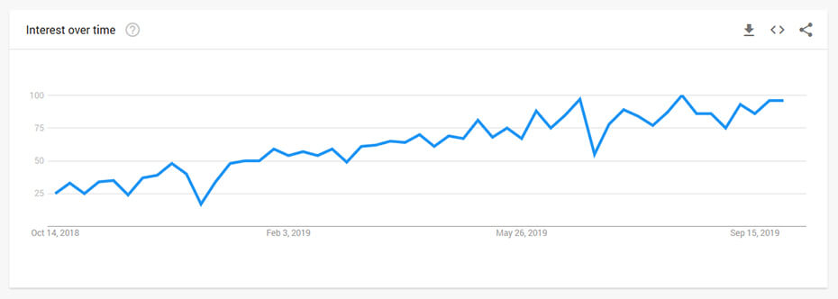 Azure-DevOps-trends