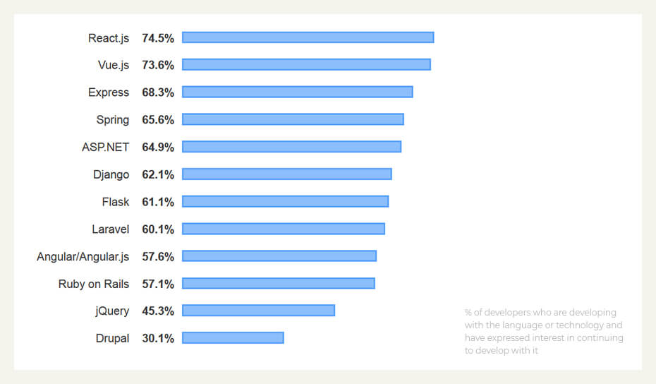 The immense popularity of React.js