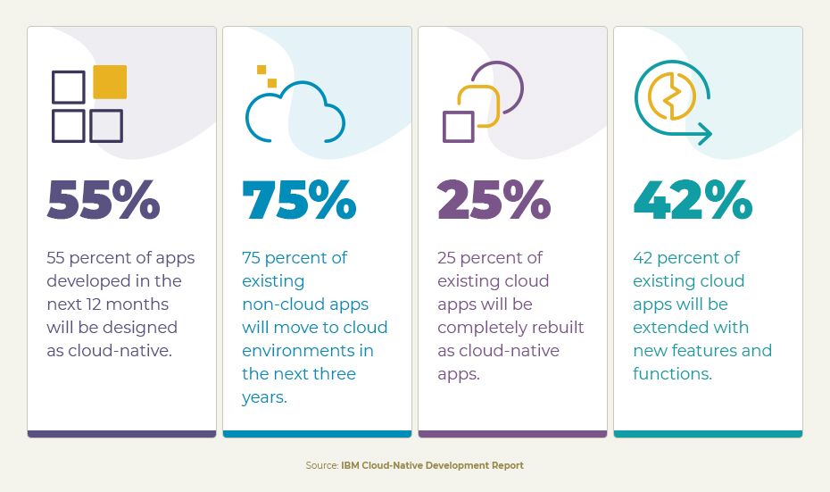 cloud-native-application-development