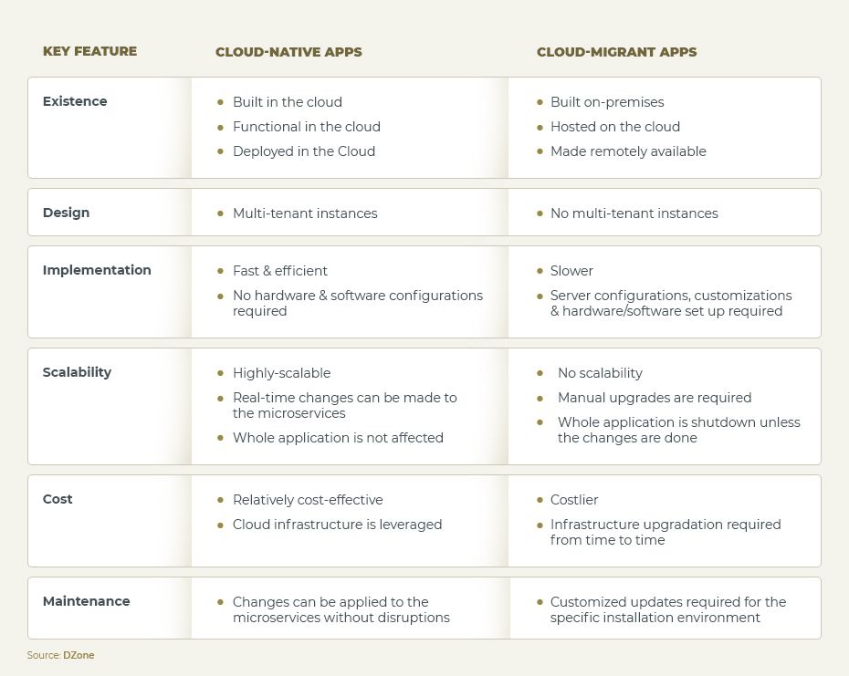 cloud-native application features