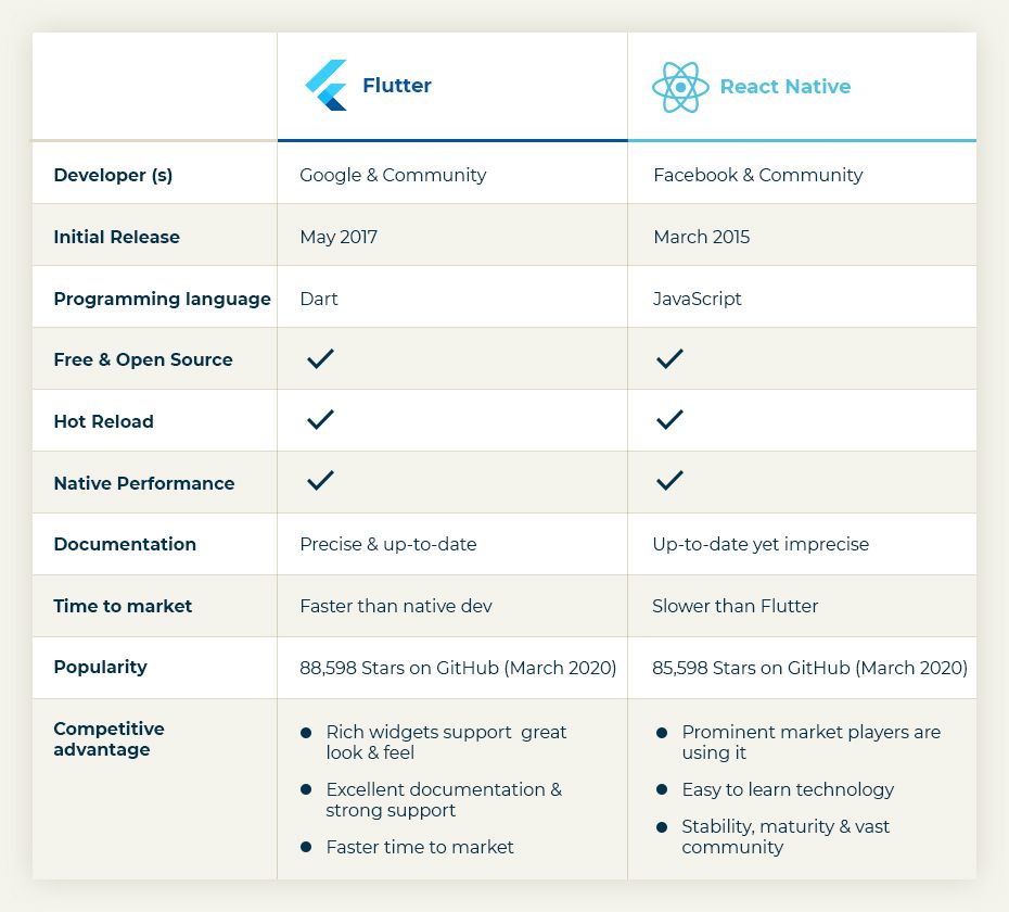 A quick comparison Flutter vs. React Native