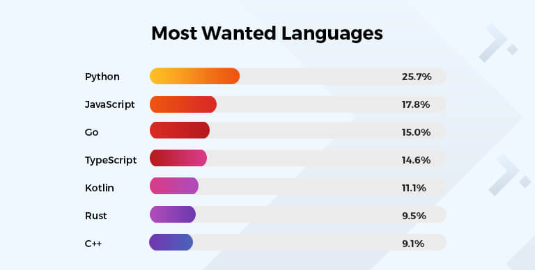 Most wanted languages