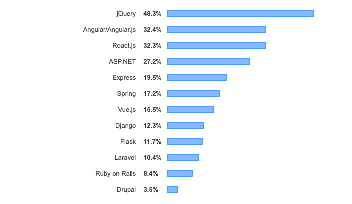 Stack Overflow 2019 Developer Survey