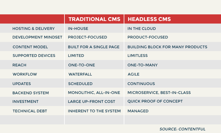 Traditional or coupled CMS vs. headless CMS