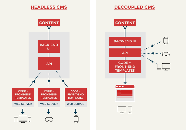 headless vs. decoupled