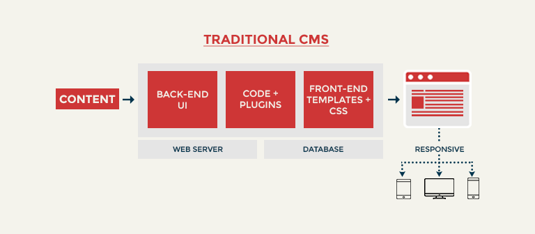 traditional CMS