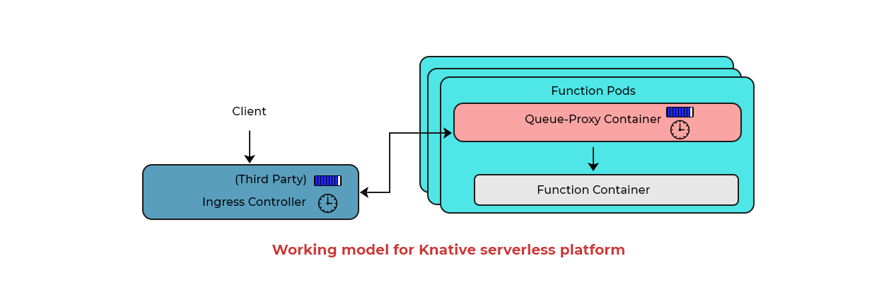 Knative Serverless Platform