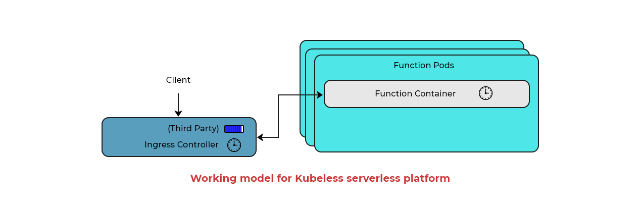 Kubeless Serverless Platform