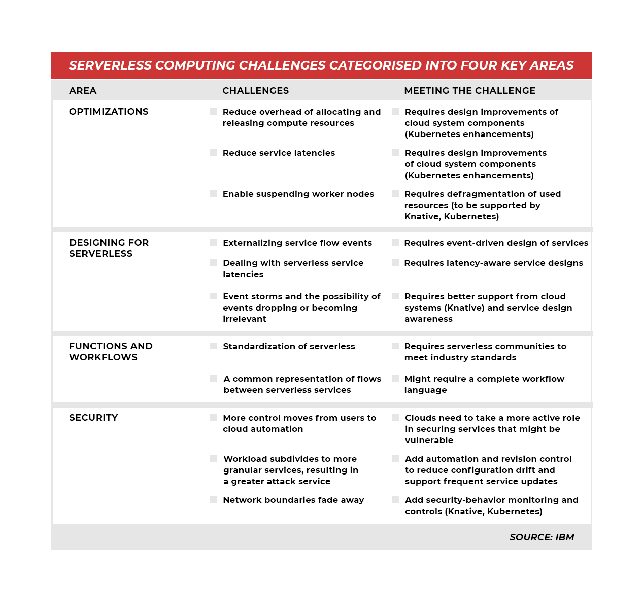 Serverless Computing Challenges Categorised into four key areas