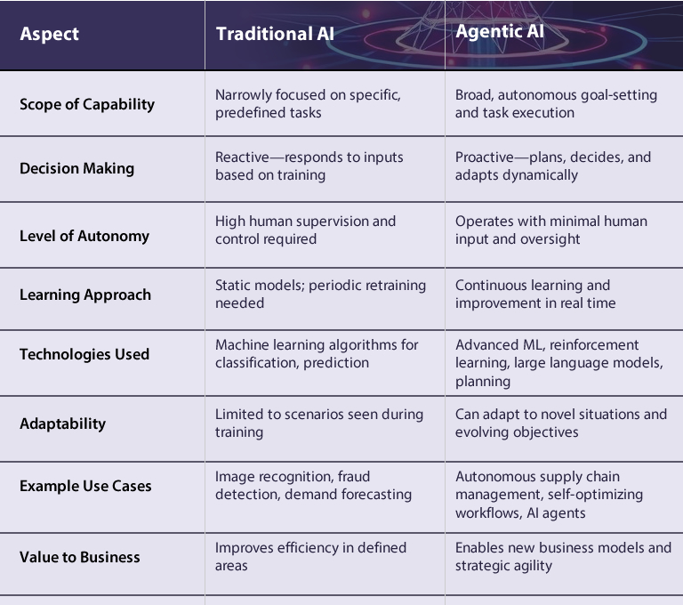 Table-Traditional AI vs. Agentic AI
