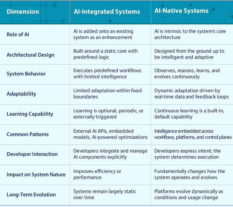 Table - AI-Integrated Systems vs. AI-Native Systems_Helios Blog