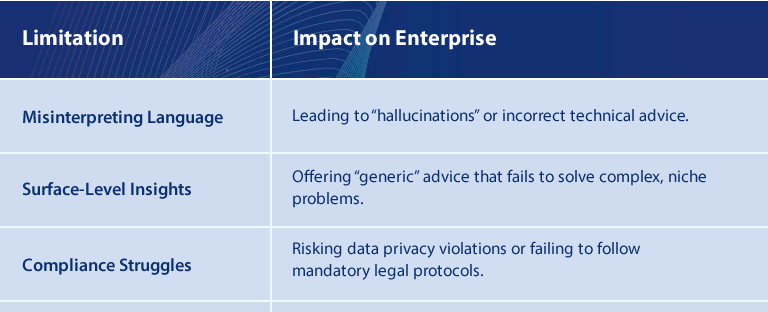 Table- Constraints of Generic LLMs in Practice